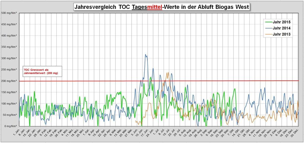 Bewertung Einzige Basis für diese Vorschläge sind die Messwerte von der Biogasanlage West der BSR in Berlin.