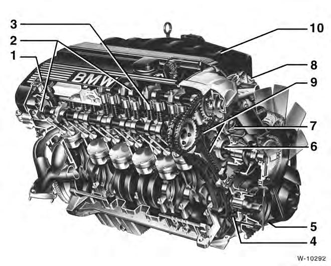 Motor M52 (5i, 523i, 528i) 1 Zündspulen (6 Stück) 2 Nockenwellen 3 Hydrostößel 4 Ölpumpe 5 Keilrippenriemen 6