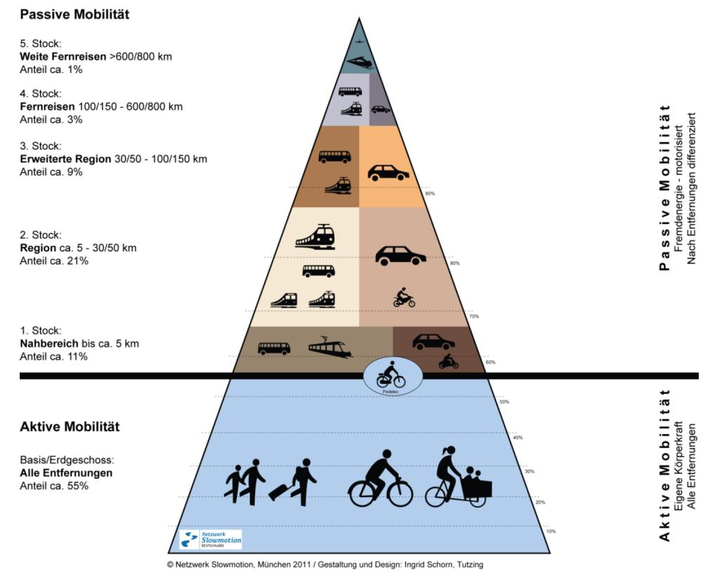 Pedelecs