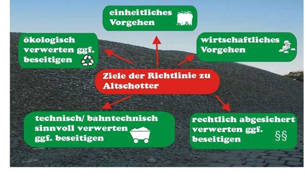 Richtlinie Bautechnik, Leit-, Signal- u. Verwertung von Altschotter 880.4010 Seite 1 von 25 090.