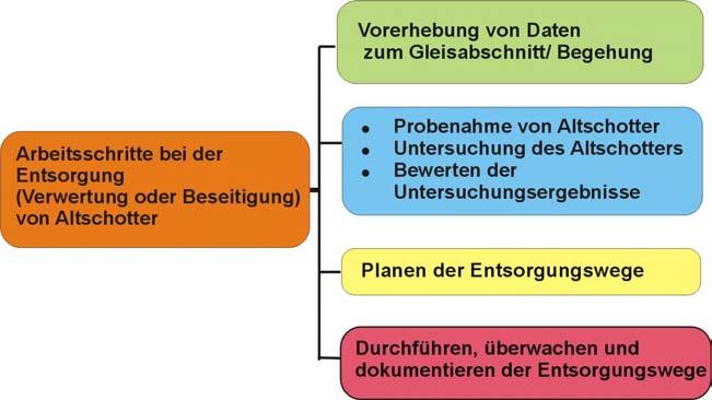 Verwertung von Altschotter 880.