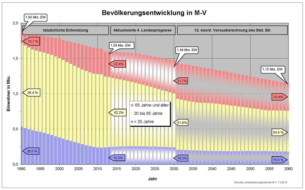 Demografischer Wandel