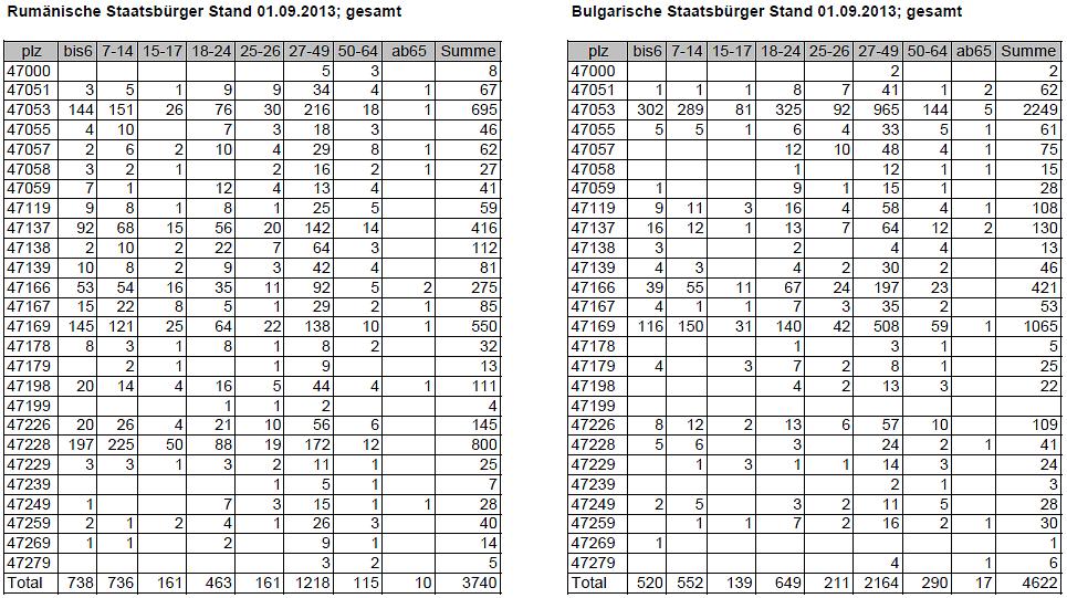 Gesundheitszustand Zahlen-Daten Daten-Fakten 1.846 bulgarische und rumänische Kinder und Jugendliche im Alter von 0-18 Jahre (1.588 im Alter von 7-18 Jahre) sind in Duisburg gemeldet.