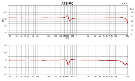 Im Parametrischen EQ der neuen Anlage wird 550Hz, anstatt 600Hz, für die Absenkung zur Korrektur eingestellt. Als Ergebnis sind im Frequenzgang zwei Resonanzen zu sehen.