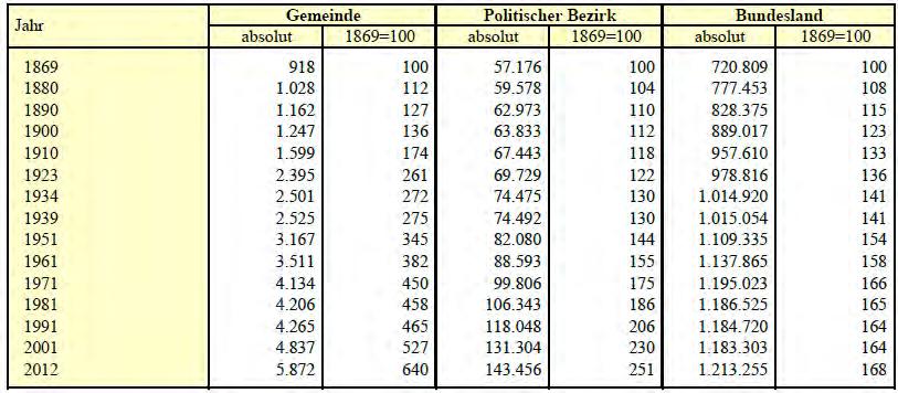Abbildung 18- Bevölkerungsentwicklung Künftige Entwicklung (ÖROK-Prognose 2006 bis 2035/ Bevölkerungsprognose Steiermark (Landesstatistik Stmk für den Bezirk raz-umgebung): Laut der ÖROK-Prognose