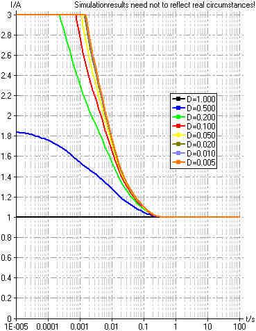 p ) Permissible Pulse Handling Capability Duty cycle D = parameter, T s = 85 C