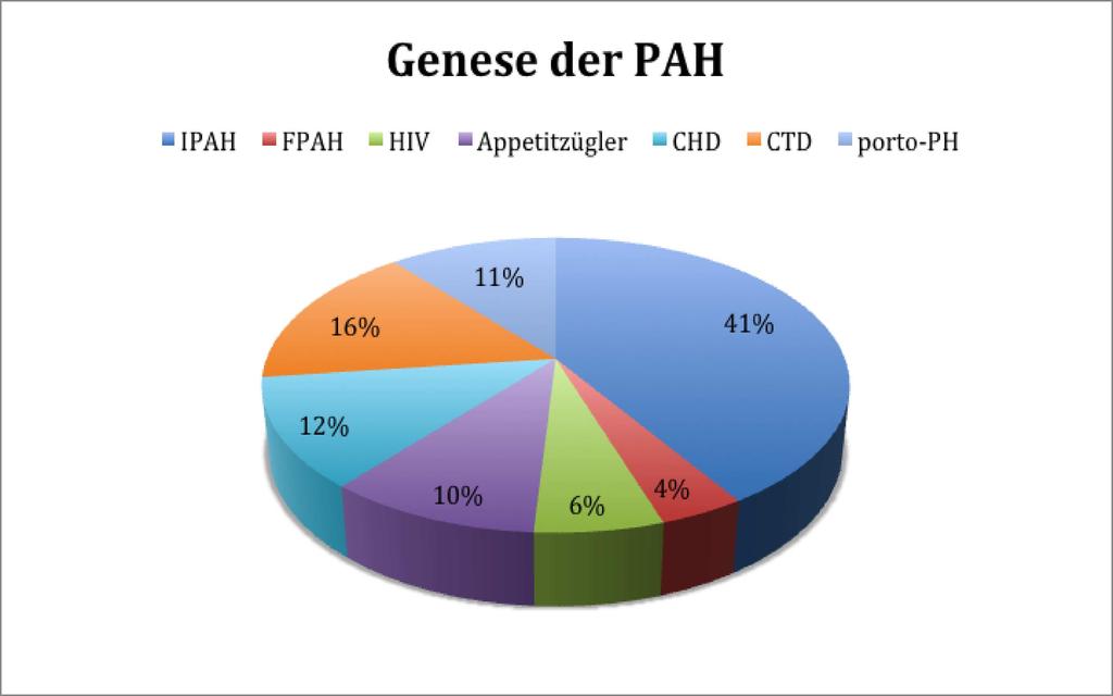 Einleitung Abbildung 1: Epidemiologie der Genese der PAH nach dem französischen nationalen Register (53) Betrachtet man das Risiko bei einer Lebererkrankung oder einer portalen Hypertonie eine