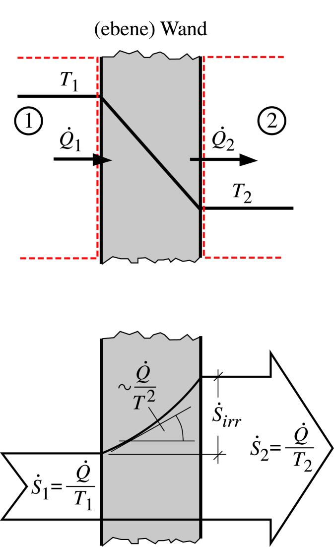 Entropiebilanz außerhalb der Wand Zustandsänderungen in Systemen 1 und 2 werden als reversibel betrachtet (kein Temperatur-gradient) Mit sind die