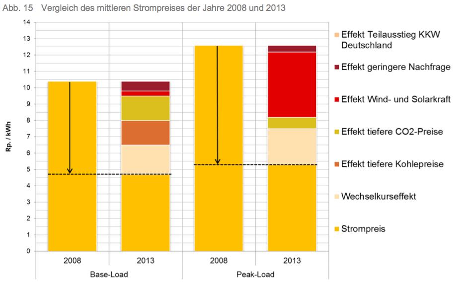 Ursachen der Stromschwemme in Europa Laut der Studie des Wirtschaftsforums Kanton Graubünden 2014 Gründe bei der Grundlast: 1. Frankenstärke 2. Billige CO 2 Zertifikate 3.