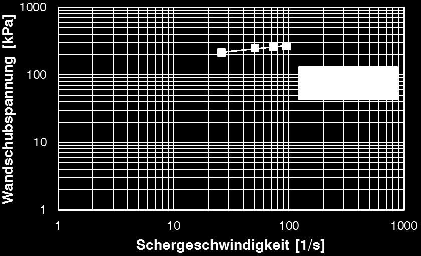 Tabelle 4-6: Berechnete Werte in Abhängigkeit der Drehzahl Schneckendrehzahl Druckverlust p/ l Volumenstrom V Schergeschwindigkeit γ s [U/min] [bar/mm] [mm 3 /s] [1/s] 10 2,1375 259,10 25,91 20 2,5
