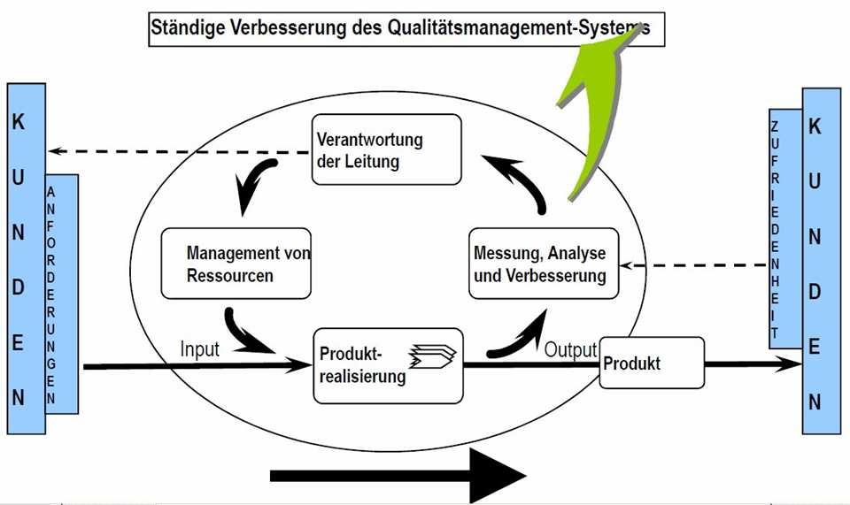 VDI 2083 Blatt 11 Qualitätssicherung ausgerichtet an ISO 9001-2000 Validierungsmasterplan Leistungsqualifizierung GMPanforderungen Qualifizierungsmasterplan Risikoanalyse DQ ja?