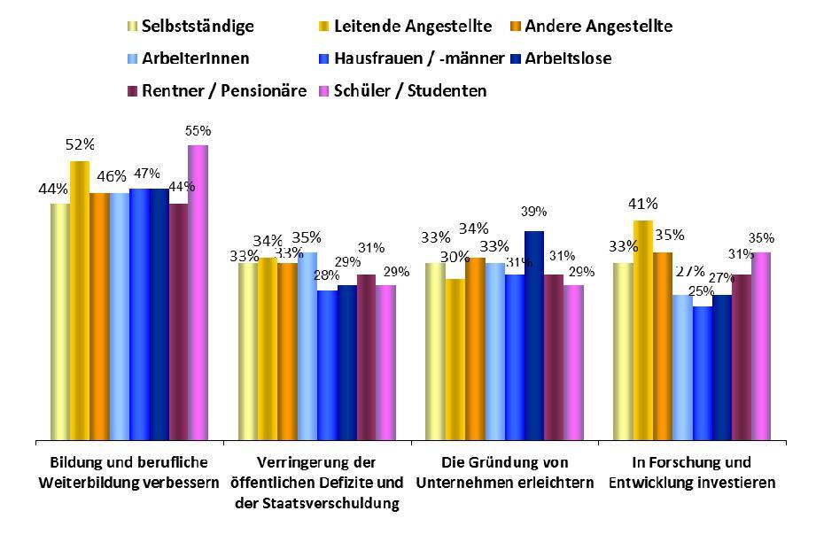 DREI INITIATIVEN ZUR VERBESSERUNG DER LEISTUNGSFÄHIGKEIT DER EUROPÄISCHEN WIRTSCHAFT Berufsgruppen SCHWERPUNKT BERUF 1.