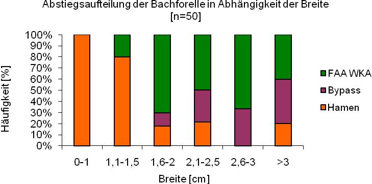 Abbildung 40: P rozentuale Aufteilung de s