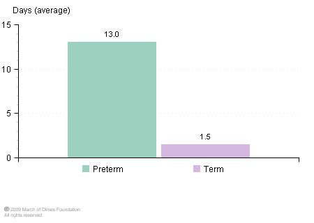 Average length of stay among preterm and term births US, 2005 Source: Institute of Medicine. 2007.