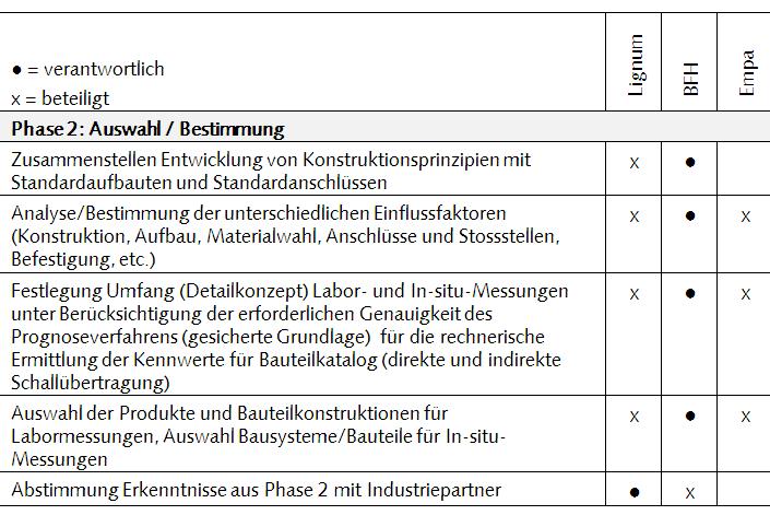 Bauteilkataloges, für die Ermittlung der schalltechnischen Kennwerte