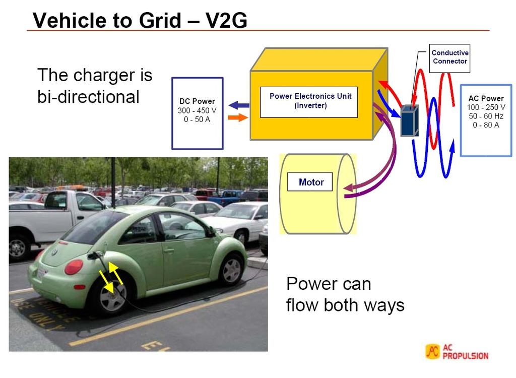 Elektroautos im Verteilungsnetz Energie nehmen