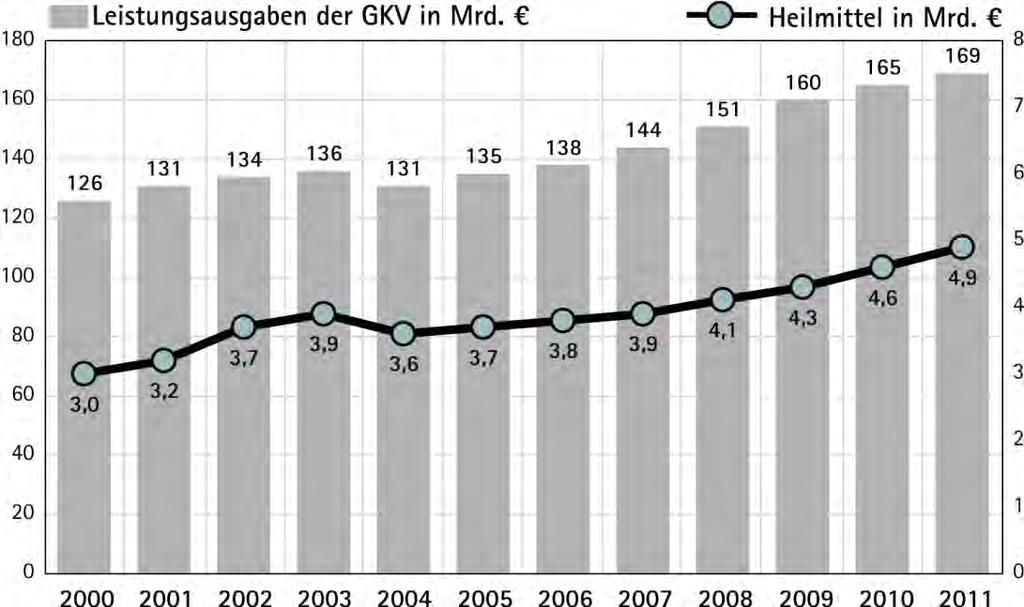 4 Anhang Abbildung A 4: Leistungs- und Heilmittelausgaben der GKV von 2000 bis 2011