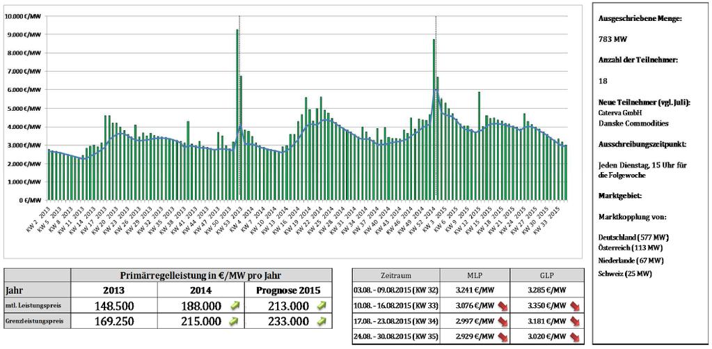 lohnt sich Preisentwicklung Primärreserve Energy2market