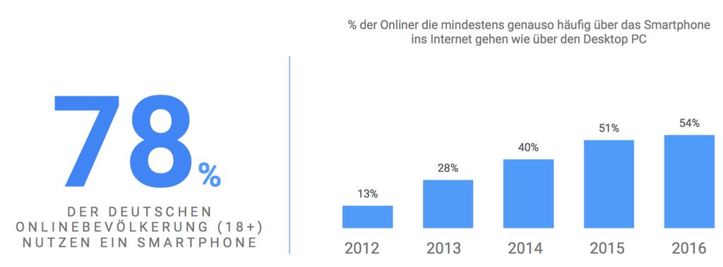 Das Internet ist mobil: 8 von 10 Deutschen nutzen ein Smartphone Basis: