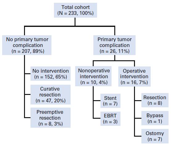 Outcome of Primary Tumor in Patients With Synchronous Stage IV Colorectal Cancer Receiving