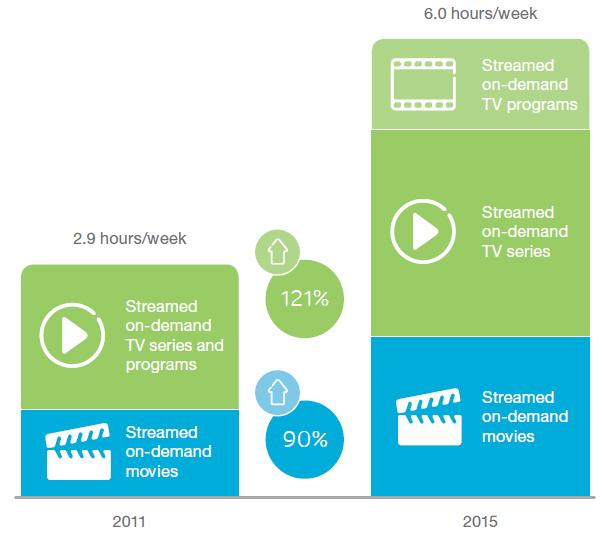 Digitaler Umbruch: On-demand-Inhalte (2/2) Über 50 % der Konsumenten sagen, dass sie sich mindestens einmal am Tag On-demand-Inhalte anschauen. Das sind 30 % mehr als 2010.