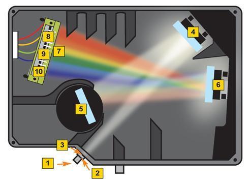4 Array Spektroradiometer - schnell und einfach zu handhaben - zunehmend in Industrie