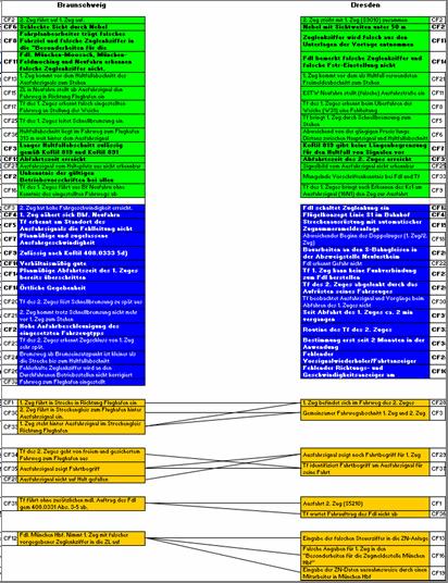 Gegenüberstellung LoF Schritt 2 Sortierung der Fakten Grün: Die korrespondierenden Fakten werden gegenübergestellt Blau: Keine besondere Zuordnung Gelb: Die einzelnen Fakten