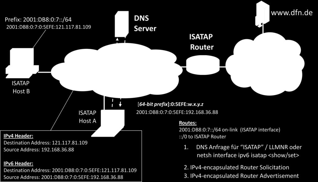 Wesentlich ist dabei, dass im die Auflösung des Host-Namens isatap eine gültige IPv4 Router-Adresse liefert.