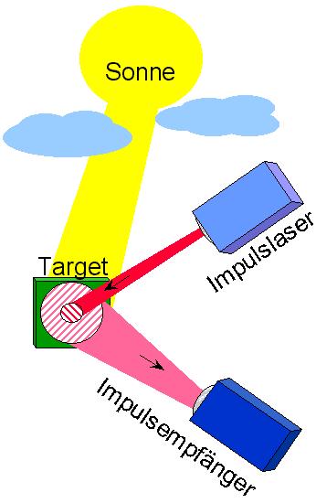 Parametrisierung System Reichweite (10 2 m) Messgenauigkeit (10-3 m) spektraler Messbereich (NIR) Umgebungseinflüsse (Wetter) Laser Impulsenergie (10-7 Ws) Impulsform (10-9 s) optische Wellenlänge