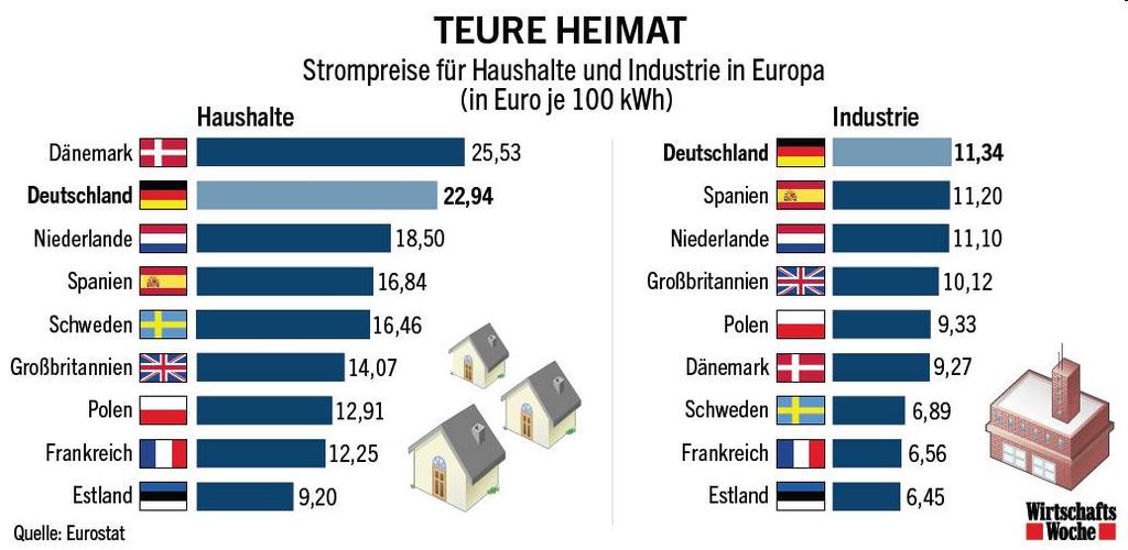 Strompreise in der EU