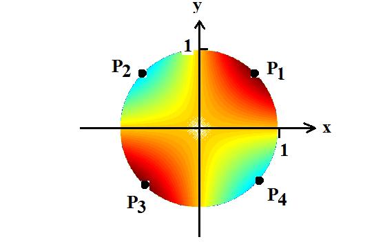 Beispiel. Die Funktion f(x, y) = xy + 1 ist auf D = {(x, y) x 2 + y 2 1} auf Extrema zu untersuchen. Denkbar ist, dass f die Wärmeverteilung auf einer runden Metallplatte mit Radius r = 1 beschreibt.