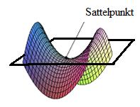 f besitzt in einem Punkt P zwei partielle Ableitungen 1. Ordnung und folglich vier partielle Ableitungen 2. Ordnung. Diese fassen wir zur sogenannten Hessematrix zusammen. Definition 8.