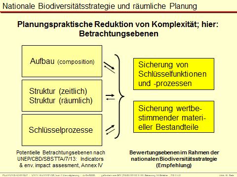 (2012): Umsetzung der Nationalen Biodiversitätsstrategie in Planungen und