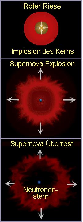 4 2.1 Kernkollapssupernovae Die Stabilität eines Sternes resultiert aus der Kompensation des Gravitationsdrucks mit dem Innendruck, der durch die im inneren des Sterns ablaufende Kernfusion erzeugt