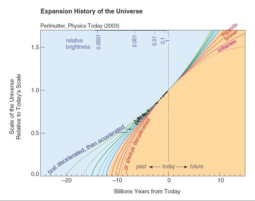 6 5 Beschleunigte Expansion des Universum Abbildung 4: Messung der relativen Ausdehung des Universums mithilfe von Supernovae.
