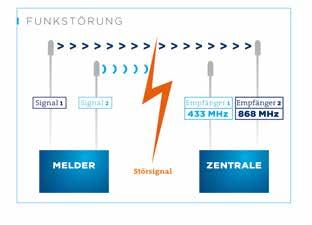05 Doppelt sicher Das patentierte DAITEM TwinBand -Verfahren bietet doppelte Sicherheit. Die Funksignale werden gleichzeitig in zwei verschiedenen Frequenzbändern - auf 433 und 868 MHz - übertragen.