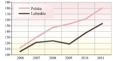 Struktur des Einzelverkaufs Lubuskie Polen 2006 2011: in