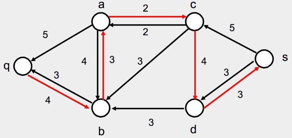 Leite daraus neuen Graph ab: c(u v) f (u v) bzw f (u v) in