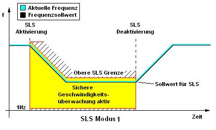 SLS Modus Modus 1 Eigenschaften Aktiviere Bremsrampe wenn f > f_sls (1) Reduzieren auf eine sichere begrenzte Geschwindigkeit.