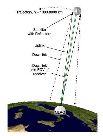 6. Ausblick a) Experimente mit LEO-Satelliten Zenitdurchgang entspricht Abschwächung bei