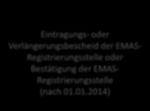 der EMAS- Registrierungsstelle (nach 01.01.2014) oder Alternatives System gem.