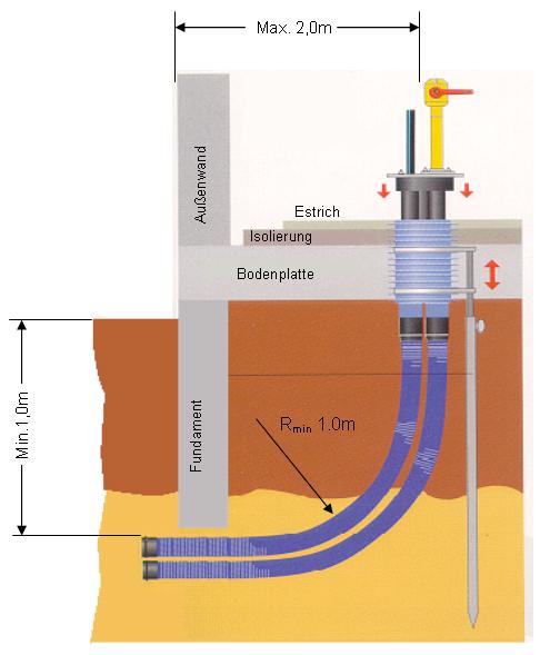 4.2.3 Überbauung und Bepflanzung der Netzanschlussleitung Pflanzungen (z. B. Bäume) und Überbauungen (z. B. Wintergärten, Garagen) im Schutzbereich von Gasleitungen (auch Netzanschlussleitungen) sind nicht zulässig.