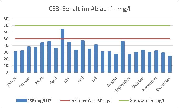 2.3 Behördliche Überwachung Das Abwasser unterliegt der regelmäßigen Eigen- und Fremdüberwachung.