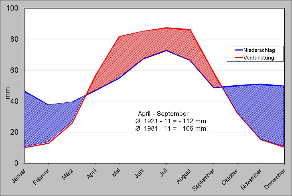 Mittlere klimatische Wasserbilanz 1921-2011 Quelle: DWD,