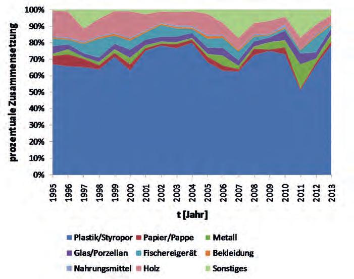 Abb. 2: Prozentuale Zusammensetzungen von Sammelkategorien des Strandmülls in der Deutschen Bucht zwischen 1995 und 2013. Datengrundlage sind Summen der Jahressummenwerte.