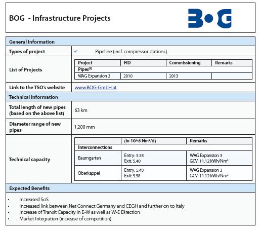Netzentwicklungsplan von BOG 2013-2023 Projekte mit FID-Status: WAG Expansion 3 (vgl. ENTSOG TYNDP 2011-20, CEE GRIP 2012-21) - Inbetriebnahme 2013.