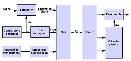 Beispiel DVB-Verschlüsselung: Gesamtüberblick I Gesamtsystem inkl. Verschlüsselung auf Senderseite: Quelle: ThinkQuest: Conditional Access TV. http://library.thinkquest.