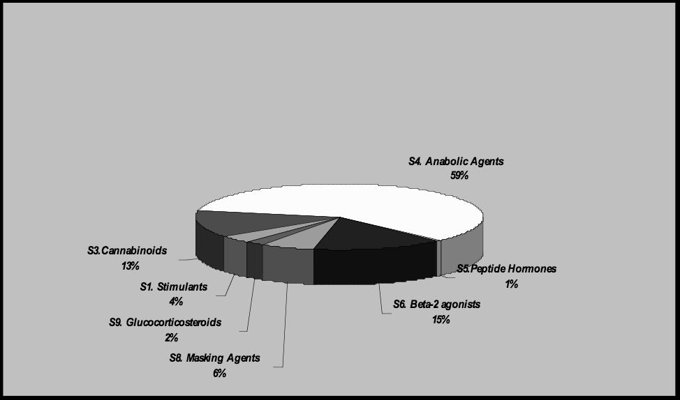 Anteil der Substanzgruppen bei positiven Proben Seibersdorf 2006 Häufigste Ursachen für Doping Derzeit EPO Anabolika THC (Cannabinoide) Verweigerung Unachtsamkeit Nahrungsergänzungsmittel Quelle: ARC