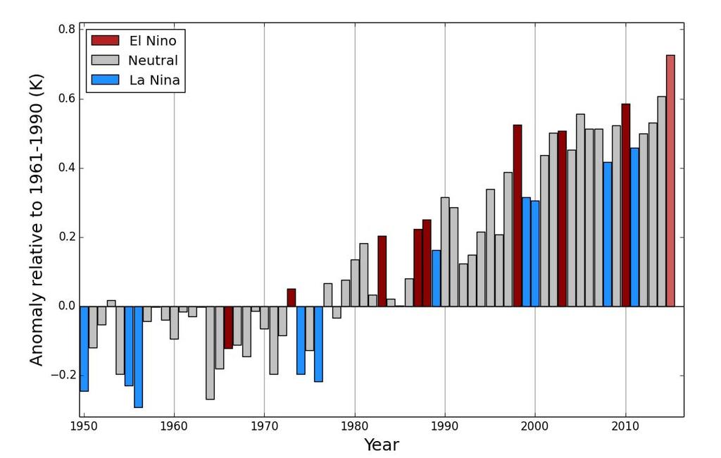 Globaltemperatur, Jahresanomalien 1950-2016 Mittelwerte aus drei Datenquellen (CRU, GISS, NOAA) Vulkane A: Bezymianny (Russland) B: Agung (Indonesien) C: St.
