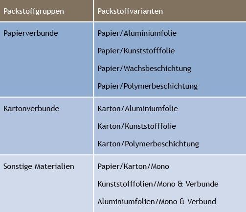 Karton 170g/m² Papier < 170 g/m² Was wird untersucht? > Die Daten geben den Verpackungsverbrauch von Papierverbunden in Deutschland wieder.